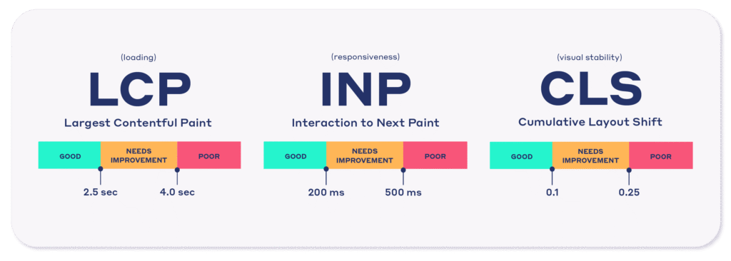 What Are Core Web Vitals