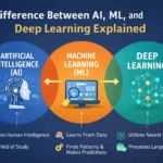 Difference Between AI, ML, and Deep Learning Explained