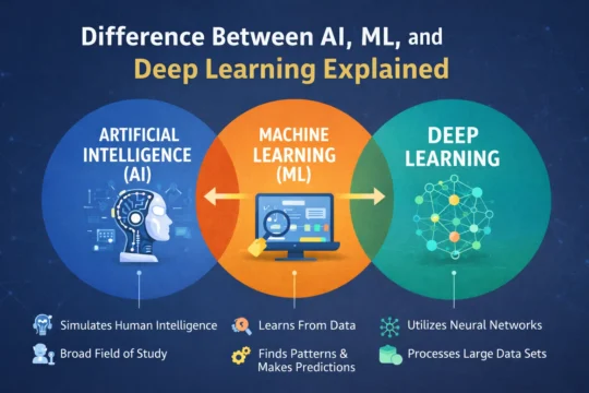 Difference Between AI, ML, and Deep Learning Explained